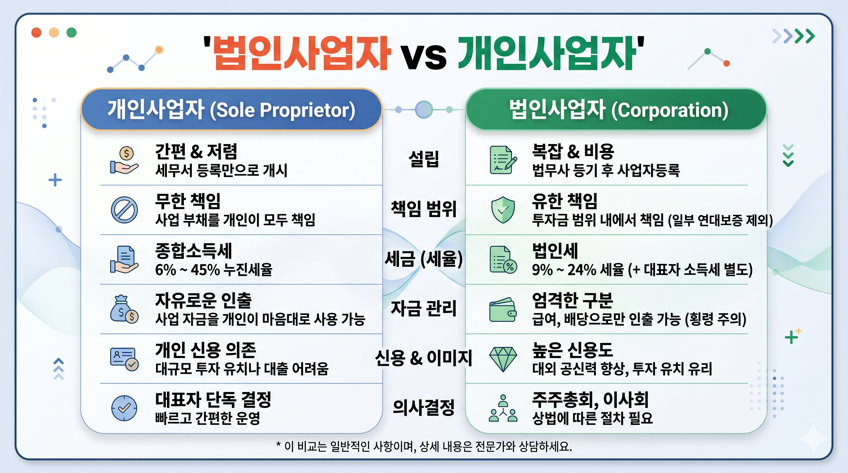법인 설립 및 사업자등록 일련의 과정 인포그래픽
